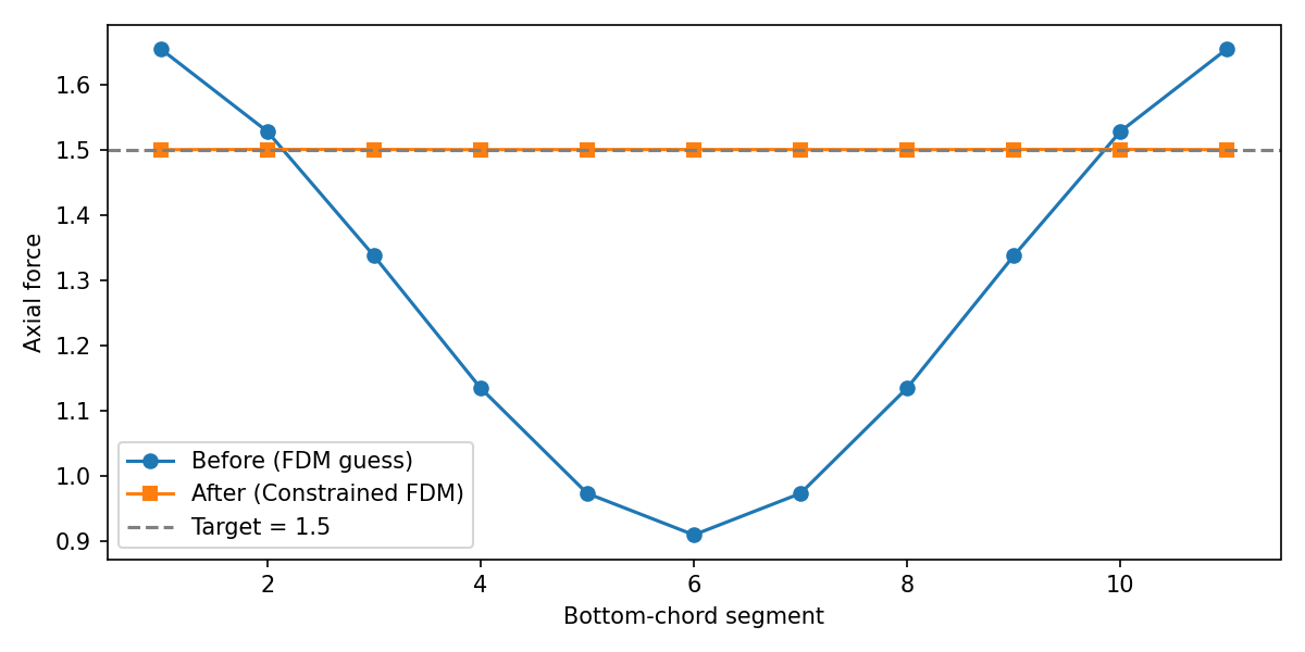 Bottom-chord force, before and after