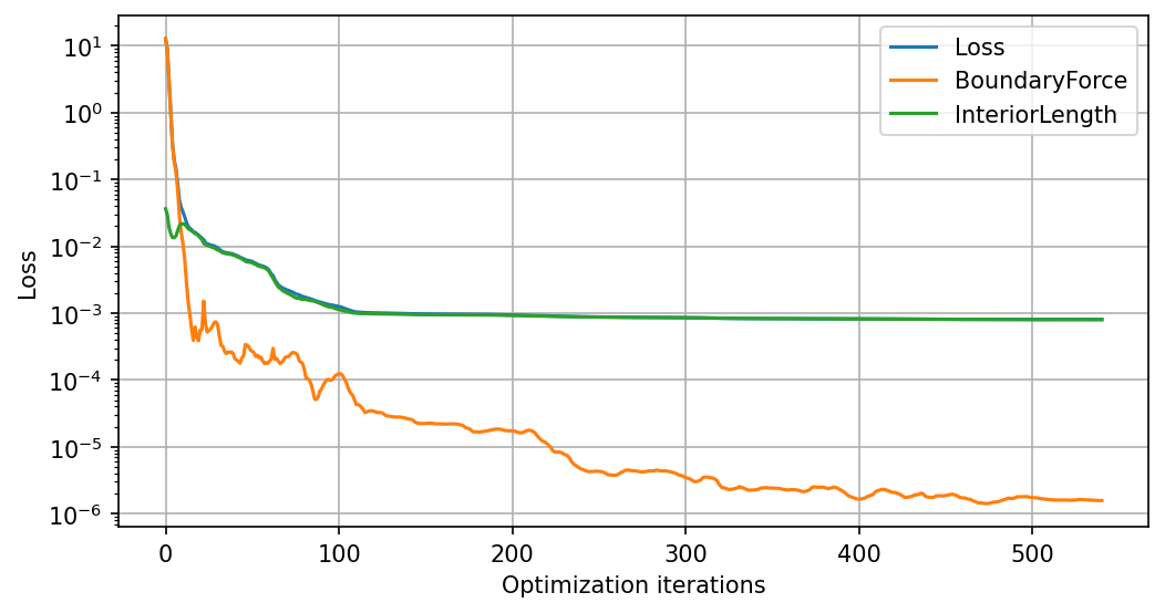 Loss and its two error terms over the optimization